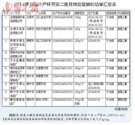 又一批月饼被检出不合格 添加剂使用等方面存缺陷