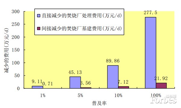 中国，食物垃圾“闹”革命