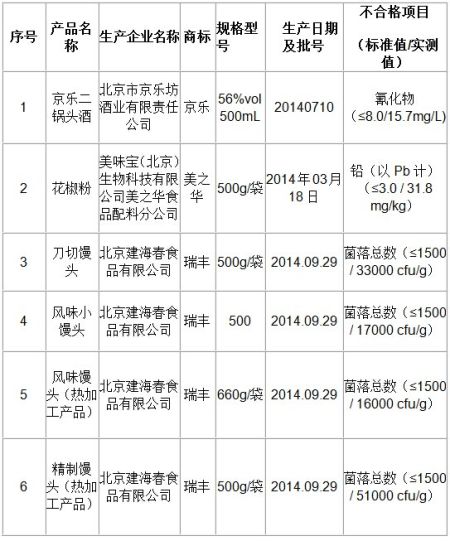 京乐牌二锅头等食品检测不合格北京全市停售